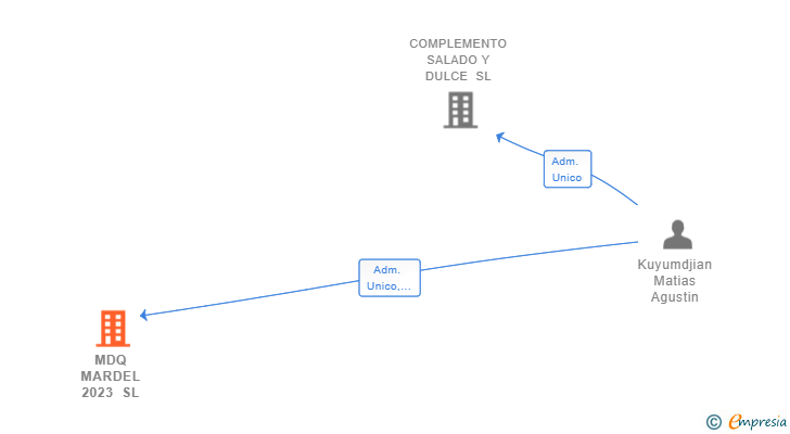 Vinculaciones societarias de MDQ MARDEL 2023 SL