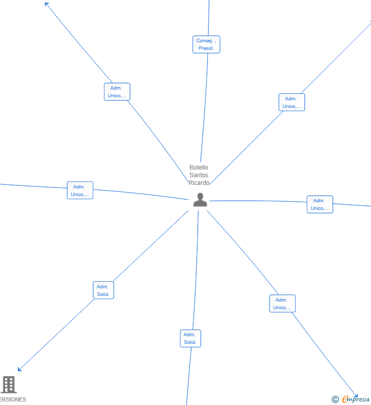 Vinculaciones societarias de IAM LEGAL SL