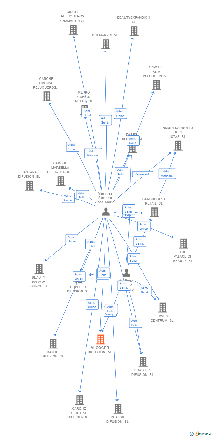 Vinculaciones societarias de ALCOCER DIFUSION SL
