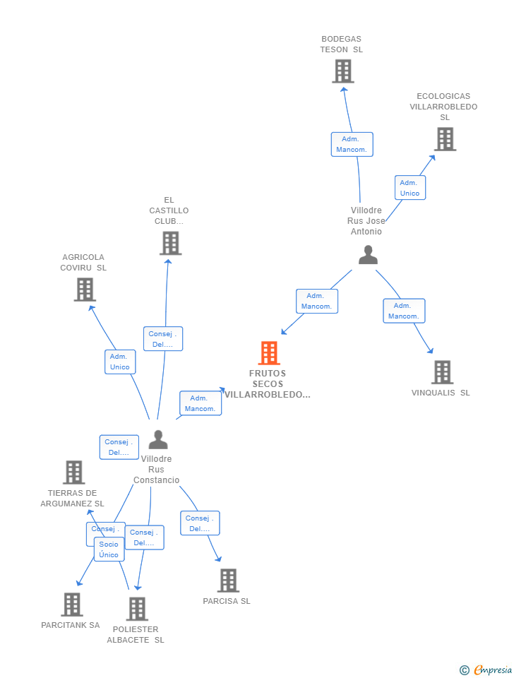 Vinculaciones societarias de FRUTOS SECOS VILLARROBLEDO SL