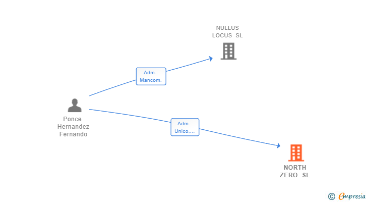 Vinculaciones societarias de NORTH ZERO SL