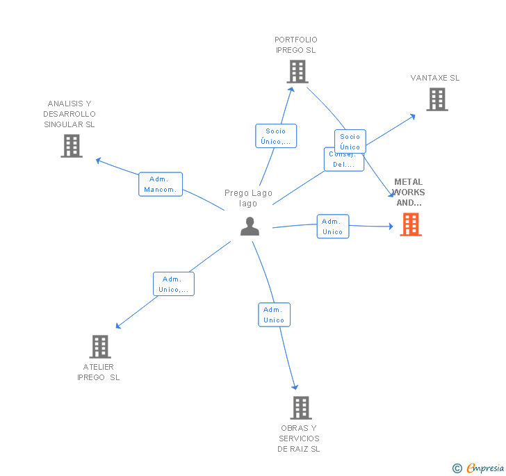 Vinculaciones societarias de METAL WORKS AND STRUCTURES SL