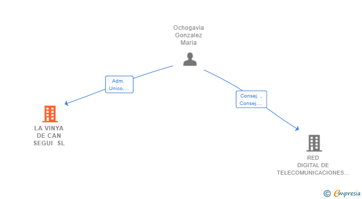 Vinculaciones societarias de LA VINYA DE CAN SEGUI SL