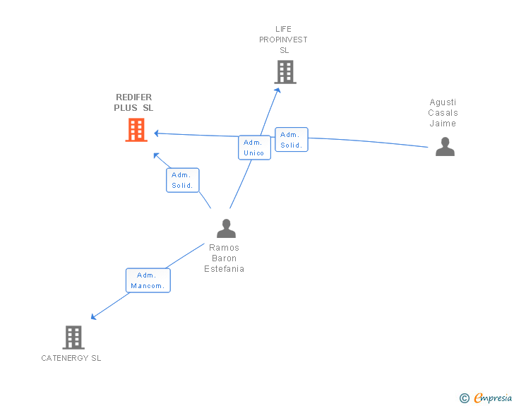 Vinculaciones societarias de REDIFER PLUS SL