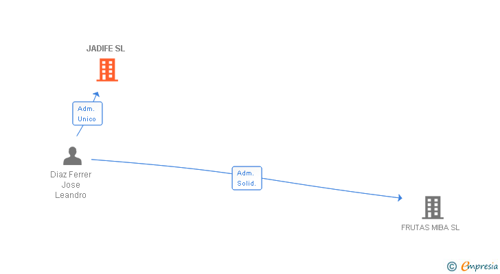 Vinculaciones societarias de JADIFE SL