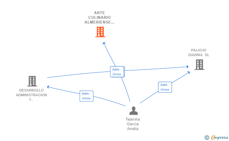 Vinculaciones societarias de ARTE CULINARIO ALMERIENSE SL