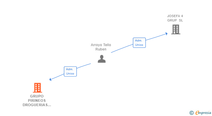 Vinculaciones societarias de GRUPO PIRINEOS DROGUERIAS Y PERFUMERIAS SL