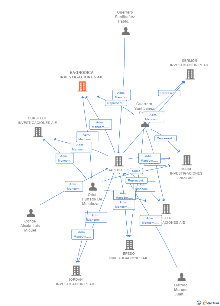 Vinculaciones societarias de HAGNODICA INVESTIGACIONES AIE