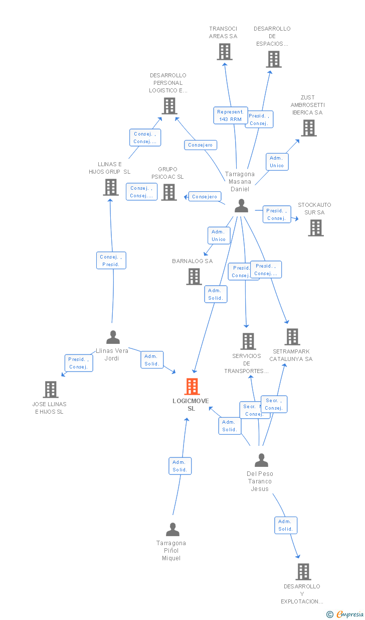 Vinculaciones societarias de LOGICMOVE SL
