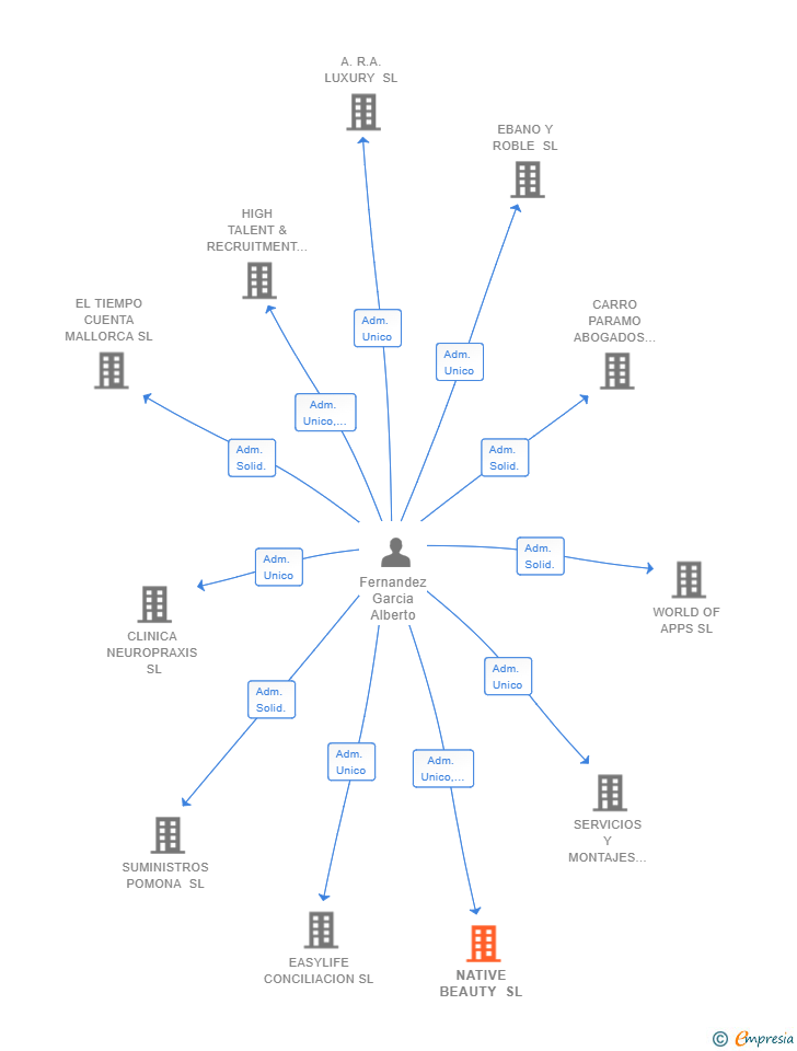 Vinculaciones societarias de NATIVE BEAUTY SL
