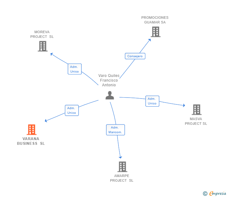 Vinculaciones societarias de VARANA BUSINESS SL