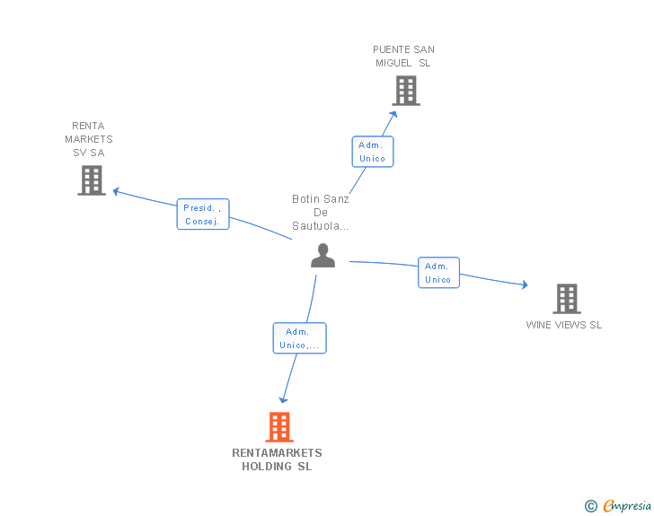 Vinculaciones societarias de MIRALTA HOLDING SL