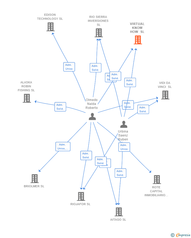 Vinculaciones societarias de VIRTUAL KNOW HOW SL