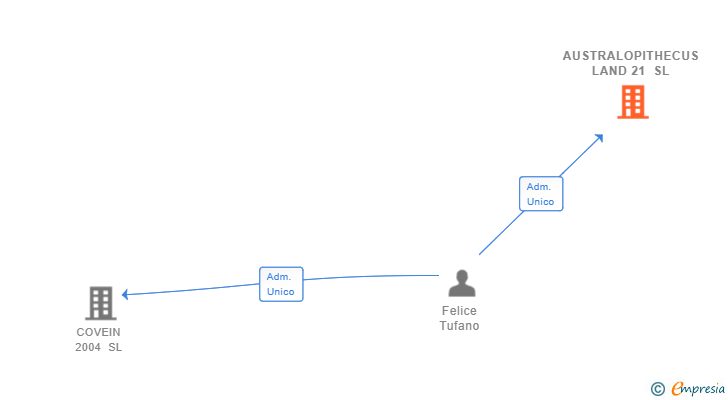 Vinculaciones societarias de AUSTRALOPITHECUS LAND 21 SL