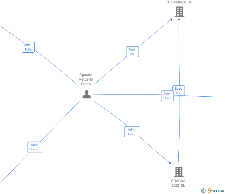 Vinculaciones societarias de EURONET LOGISTICS SL