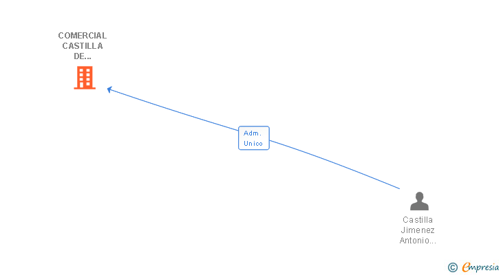 Vinculaciones societarias de COMERCIAL CASTILLA DE MAQUINARIAS SL