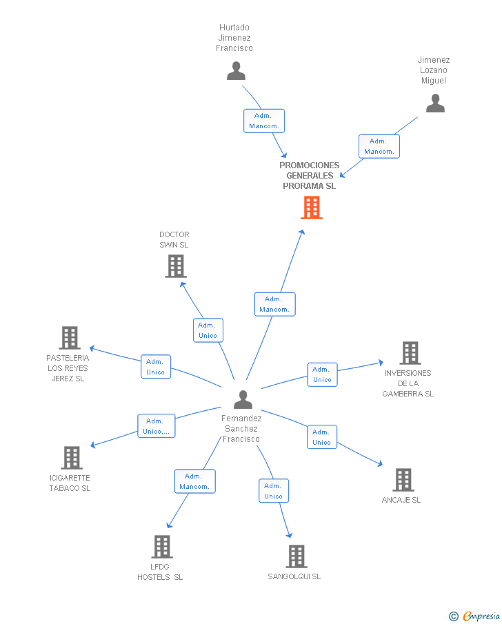 Vinculaciones societarias de PROMOCIONES GENERALES PRORAMA SL
