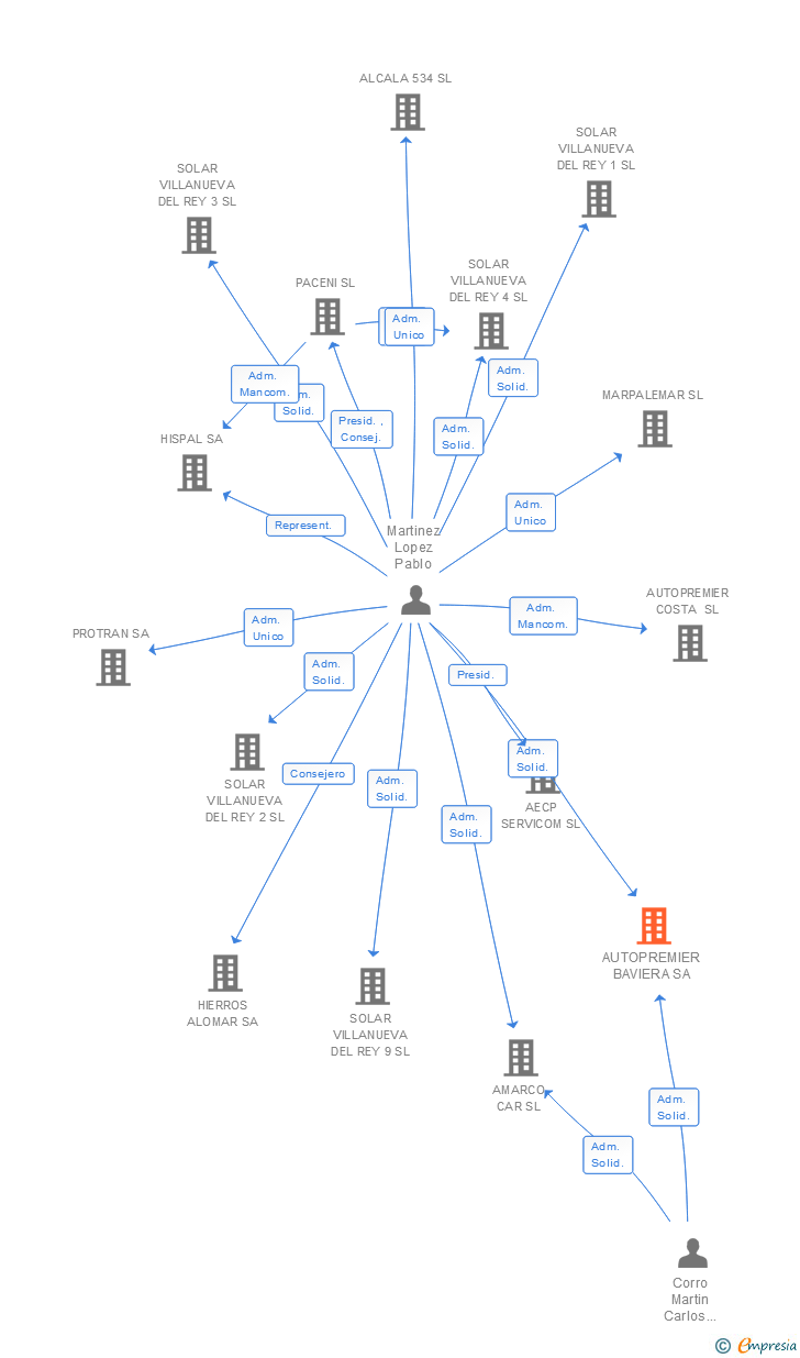 Vinculaciones societarias de AUTOPREMIER BAVIERA SA