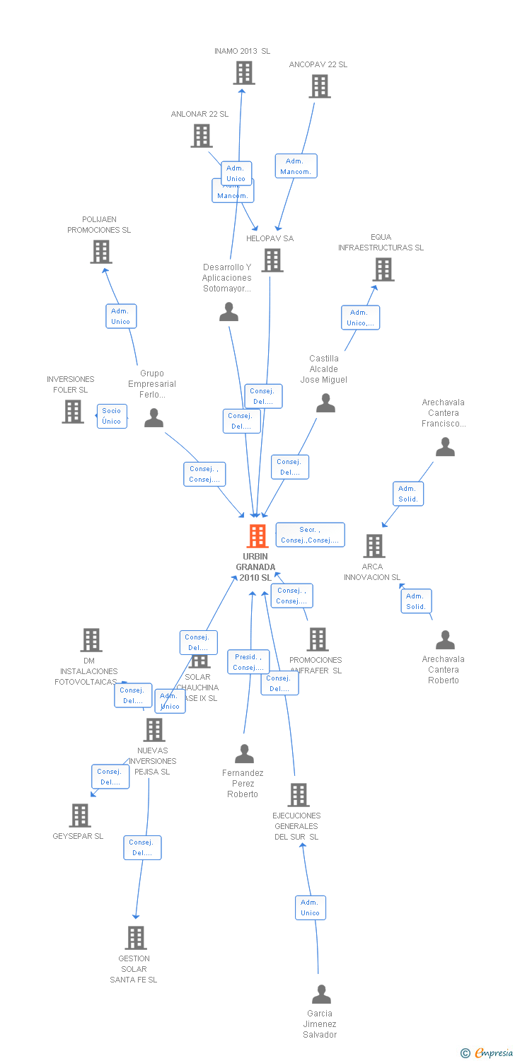 Vinculaciones societarias de URBIN GRANADA 2010 SL