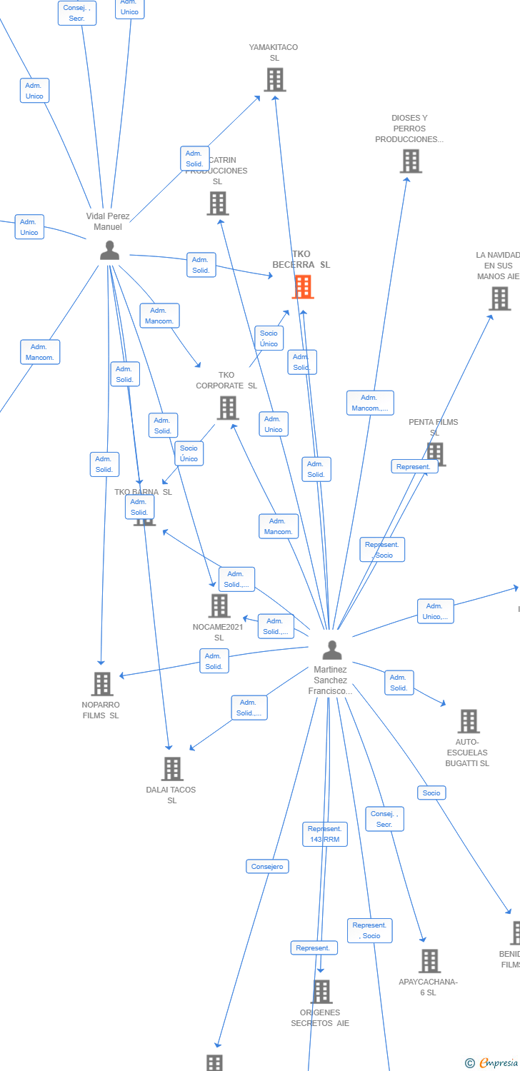 Vinculaciones societarias de TKO BECERRA SL