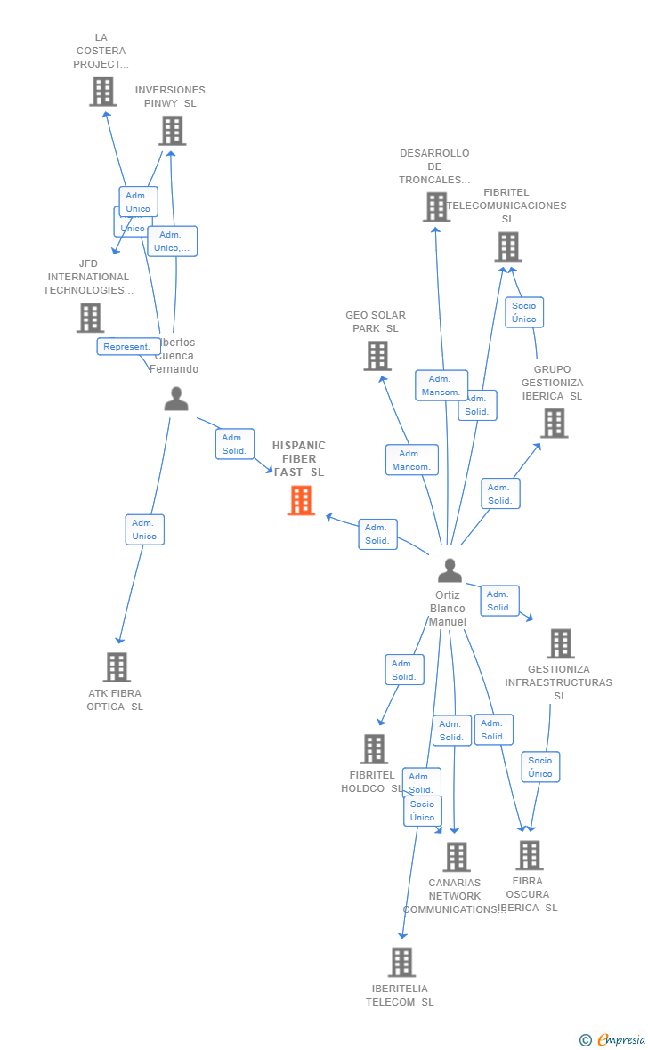 Vinculaciones societarias de HISPANIC FIBER FAST SL