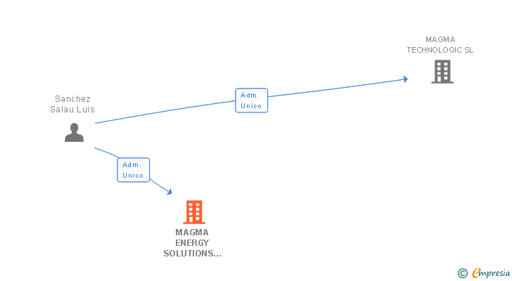 Vinculaciones societarias de MAGMA ENERGY SOLUTIONS SL