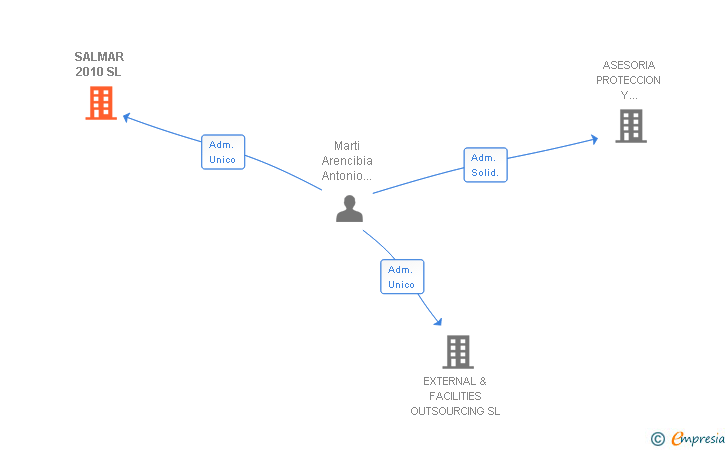 Vinculaciones societarias de SALMAR 2010 SL
