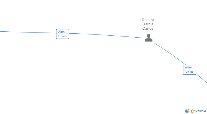 Vinculaciones societarias de AUTO RUEDAS RIESTRA SL