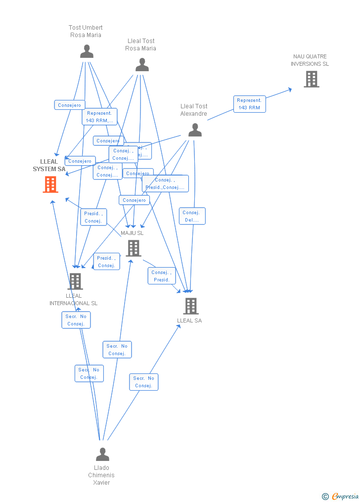 Vinculaciones societarias de LLEAL SYSTEM SA