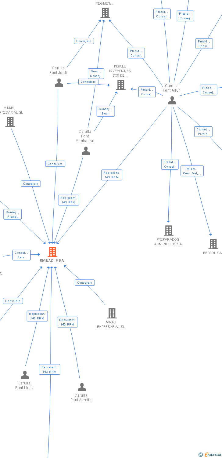 Vinculaciones societarias de SIGNACLE SA