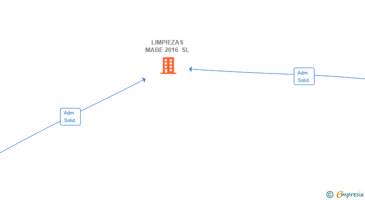 Vinculaciones societarias de LIMPIEZAS MABE 2016 SL