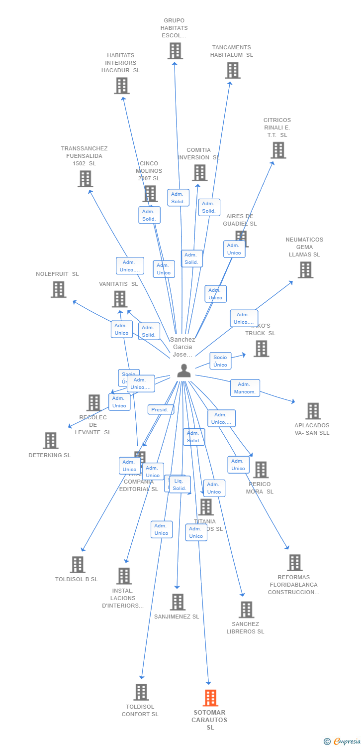 Vinculaciones societarias de SOTOMAR CARAUTOS SL