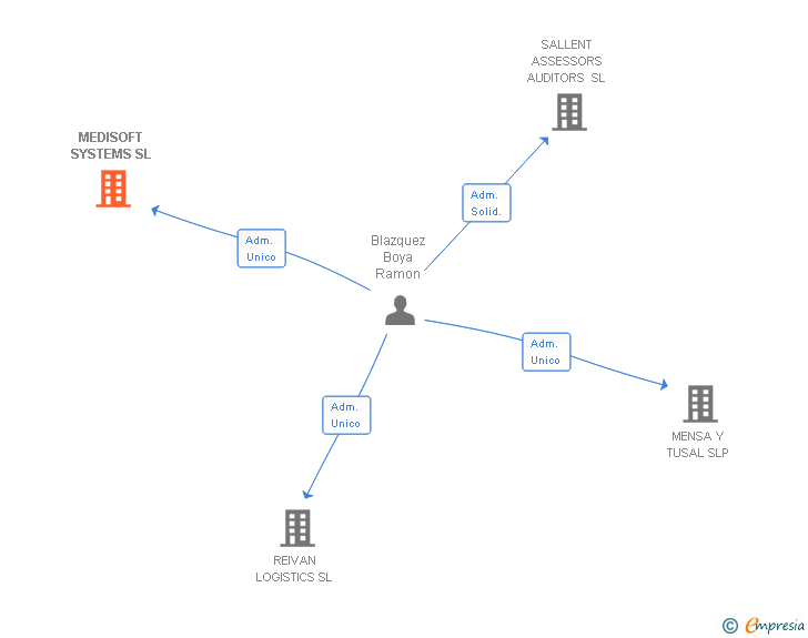 Vinculaciones societarias de MEDISOFT SYSTEMS SL