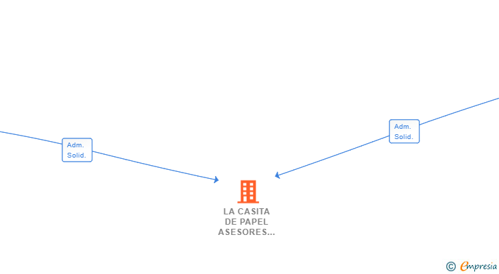 Vinculaciones societarias de LA CASITA DE PAPEL ASESORES INMOBILIARIOS SL