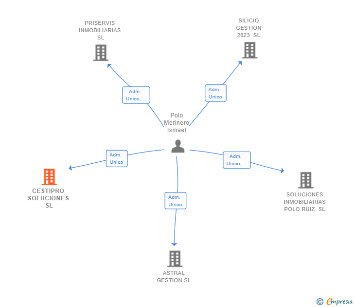 Vinculaciones societarias de CESTIPRO SOLUCIONES SL