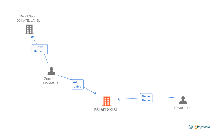 Vinculaciones societarias de ESLAPI XXI SL