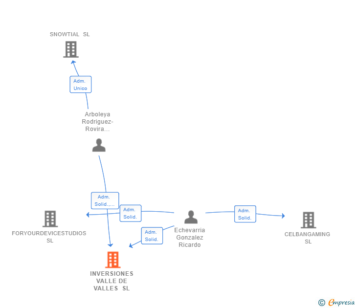 Vinculaciones societarias de INVERSIONES VALLE DE VALLES SL