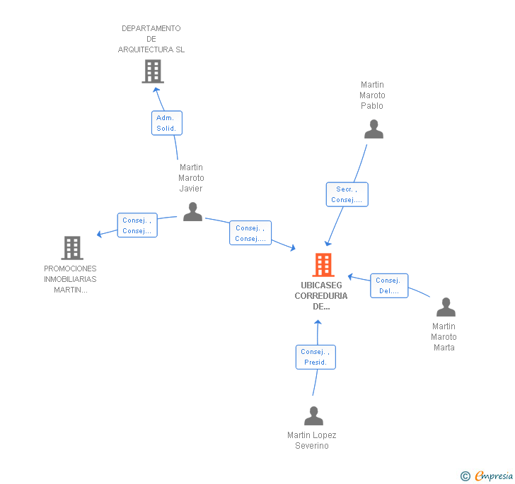 Vinculaciones societarias de UBICASEG CORREDURIA DE SEGUROS SA