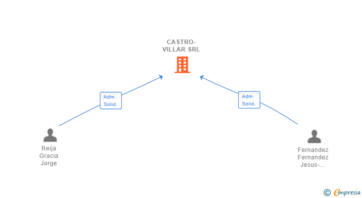 Vinculaciones societarias de CASTRO-VILLAR SRL
