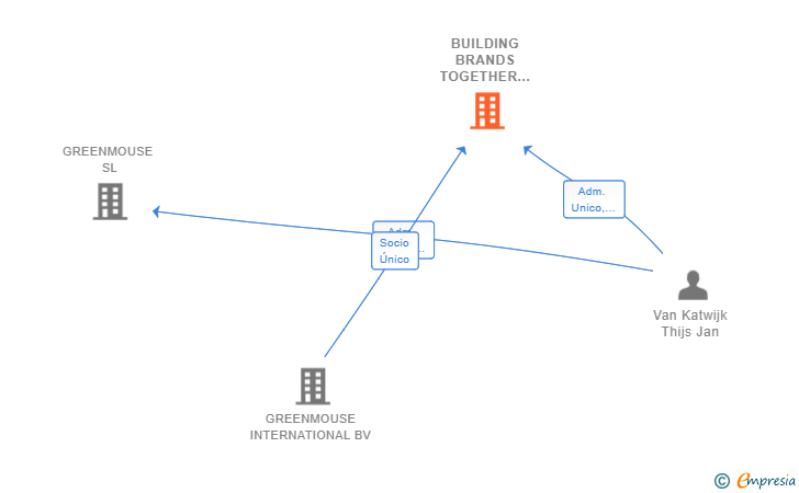Vinculaciones societarias de BUILDING BRANDS TOGETHER SL