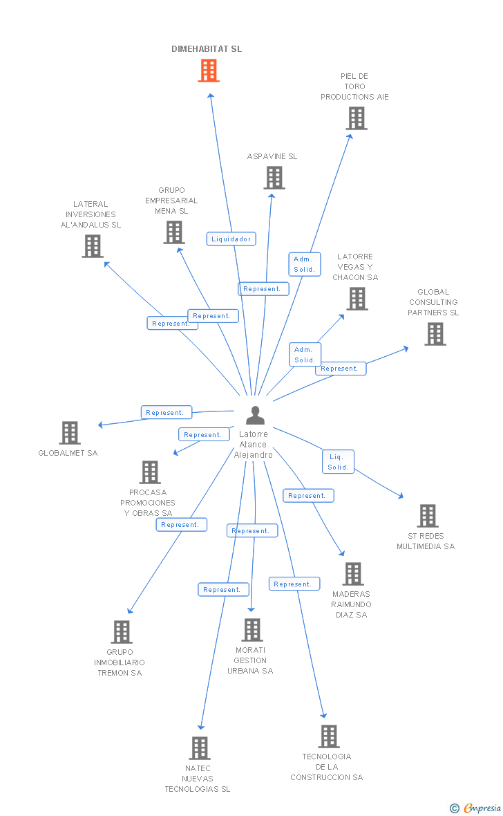 Vinculaciones societarias de DIMEHABITAT SL