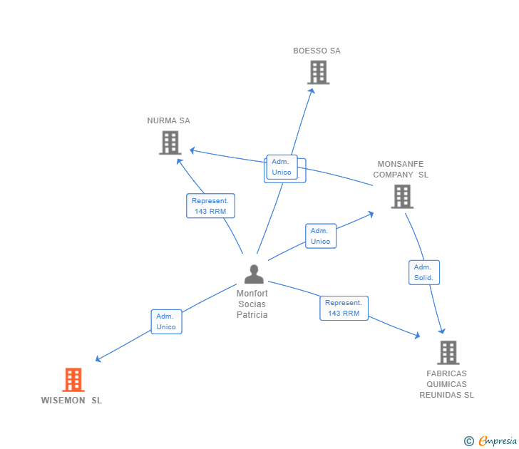 Vinculaciones societarias de WISEMON SL