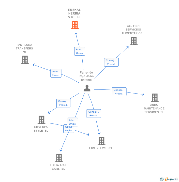 Vinculaciones societarias de EUSKAL HERRIA VTC SL