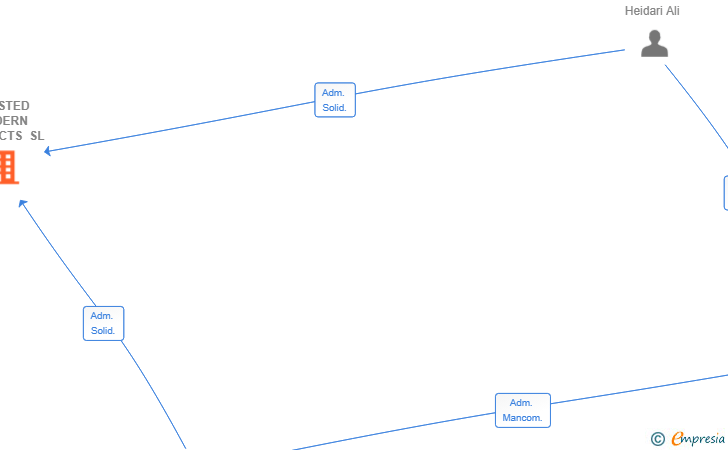 Vinculaciones societarias de TRUSTED MODERN PROJECTS SL
