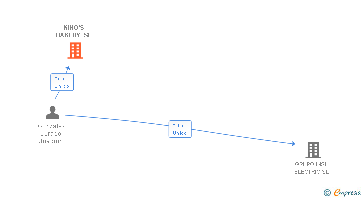 Vinculaciones societarias de KINO'S BAKERY SL
