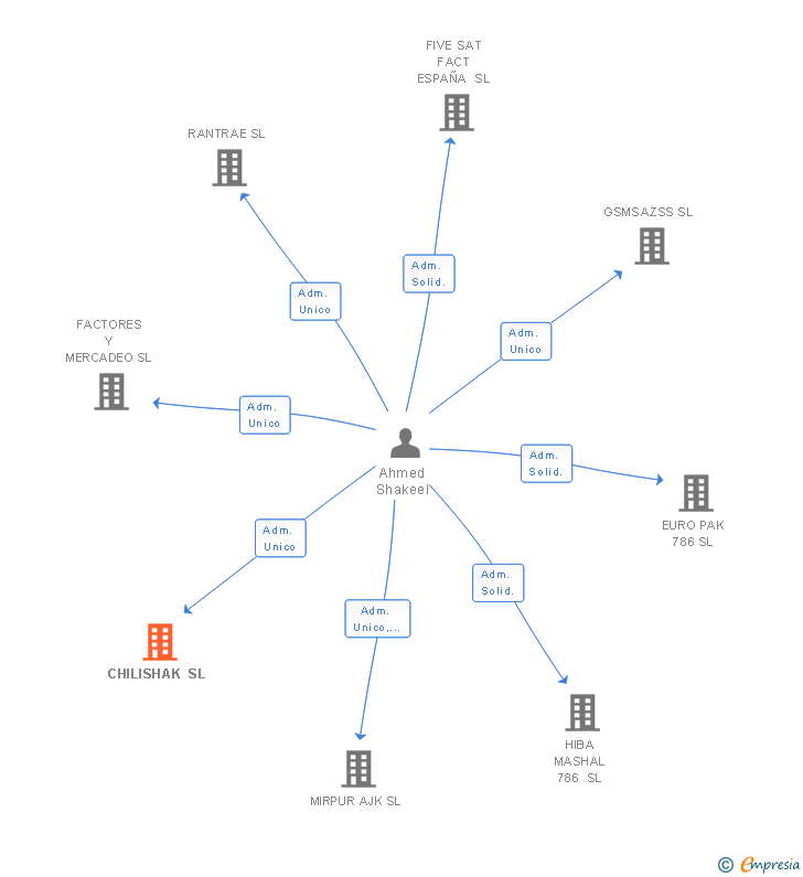 Vinculaciones societarias de CHILISHAK SL