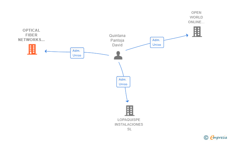 Vinculaciones societarias de OPTICAL FIBER NETWORKS SOLUTIONS SL