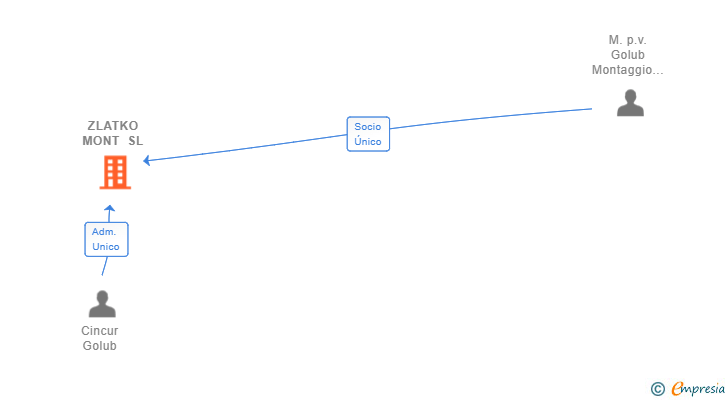 Vinculaciones societarias de ZLATKO MONT SL
