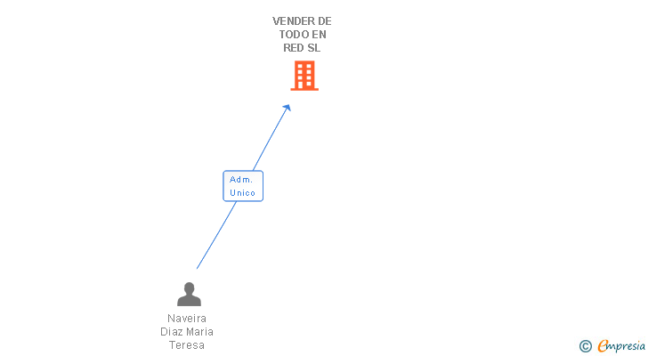 Vinculaciones societarias de VENDER DE TODO EN RED SL