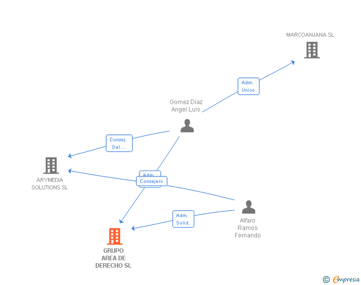 Vinculaciones societarias de GRUPO AREA DE DERECHO SL